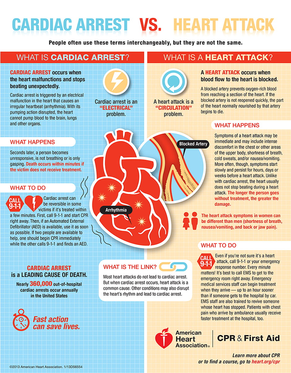 Cardiac Arrest vs. Heart Attack. Infographic from the American Heart Association.